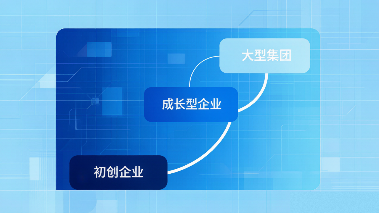 不同规模企业费控大模型落地路径建议图